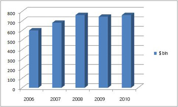 US Defense budget 2006-2010 (projected), in $ bln